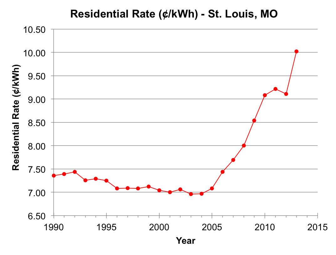 Residential Electric Rate